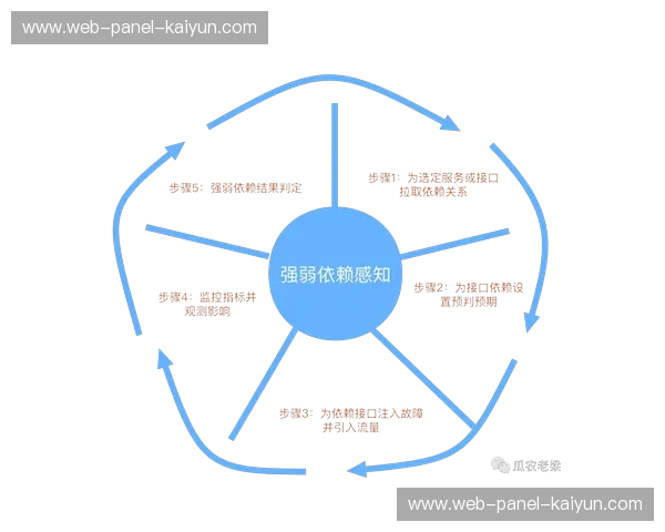 混沌工程实践推广,提前发现系统脆弱点 混沌工程实践推广,提前发现系统脆弱点