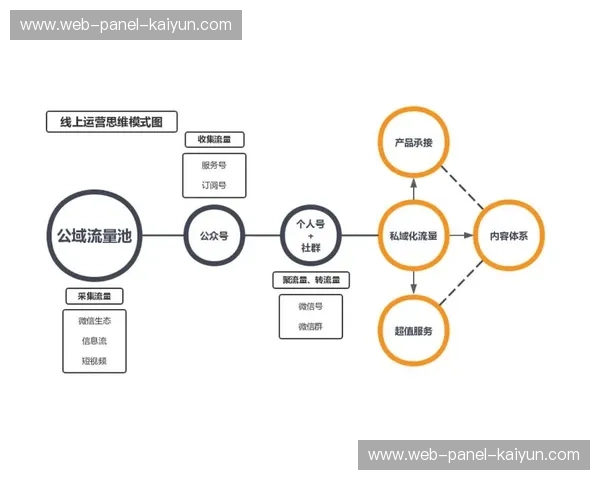 市场主体正强化对私域流量的运营 驱动体育品牌传播体系向精细化管理模式转向 市场主体正强化对私域流量的运营 驱动体育品牌传播体系向精细化管理模式转向